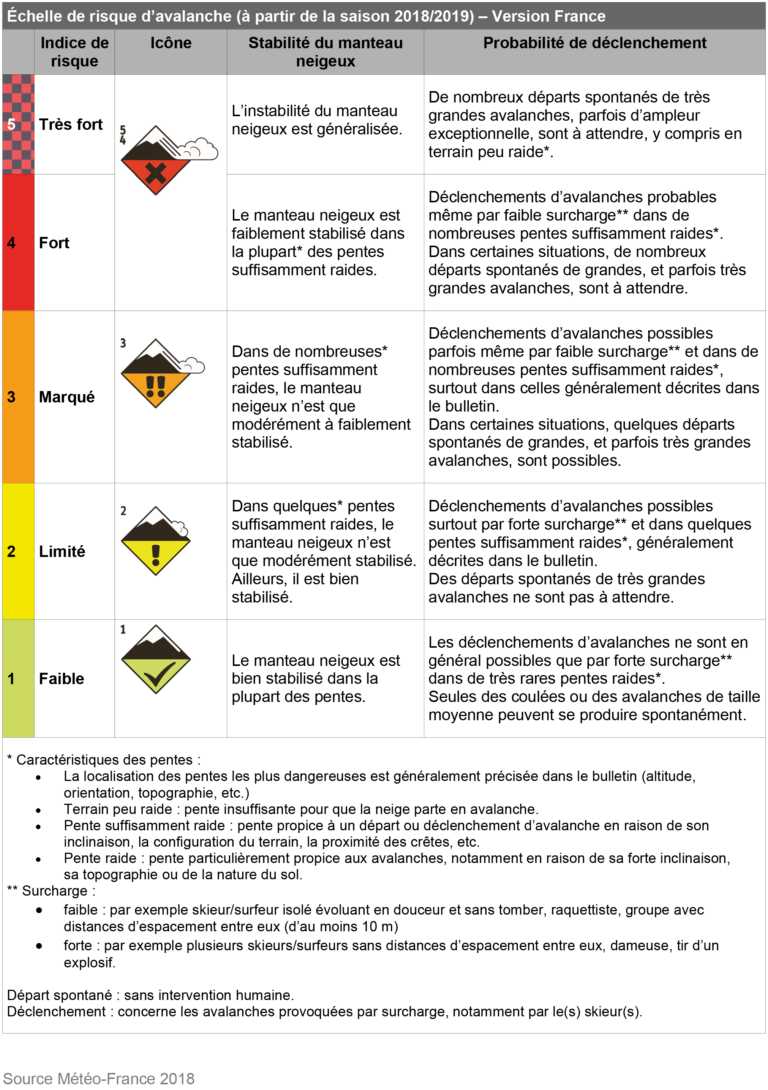 Lire la suite à propos de l’article Focus sur l’échelle des taille et de risque d’avalanches